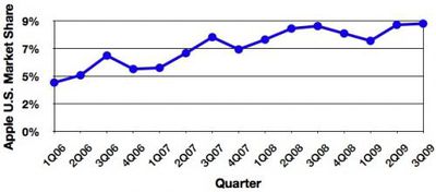 171202 gartner 3Q09 us trend 500