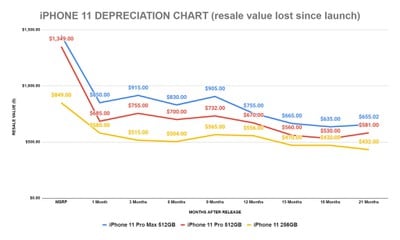 iphone 11 depreciation sellcell