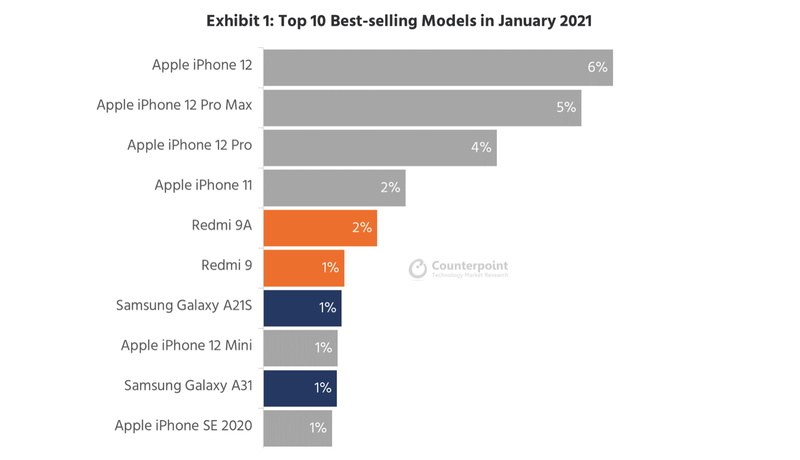iPhone 12 Mini Missing From Top 5 Best Selling Smartphone List of ...