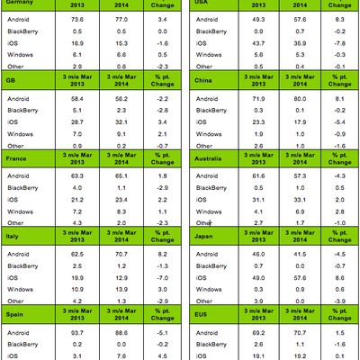 kantar march smartphone sales