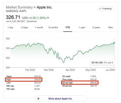 aapl new high 5jun2020