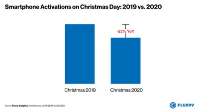 Activación de smartphone el día de Navidad de 2019vs2020 2