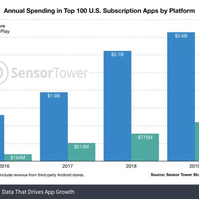 annual spending top 100 united states subscription apps by platform sensor tower