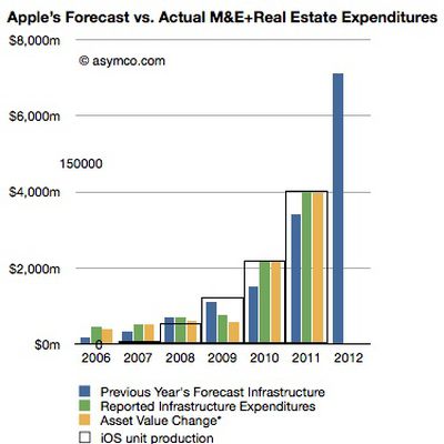 asymco capex ios unit sales