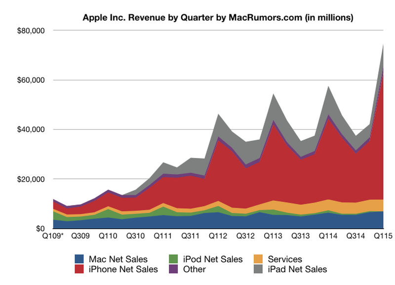 Apple Reports Record Earnings And Iphone Sales: $18b Profit On $74.6b 