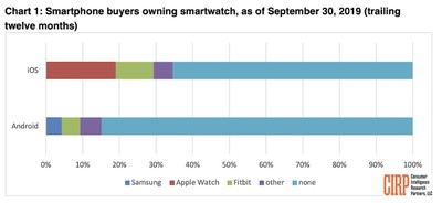 Iphone Buyers In U S More Than Twice As Likely To Own A Smartwatch As Android Buyers Macrumors