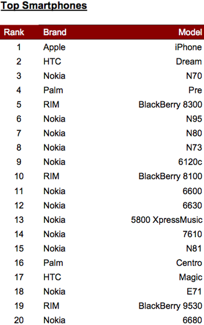 160359 top smartphones