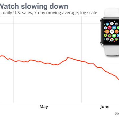 Apple Watch Sales Slice Apr to Jun 2015