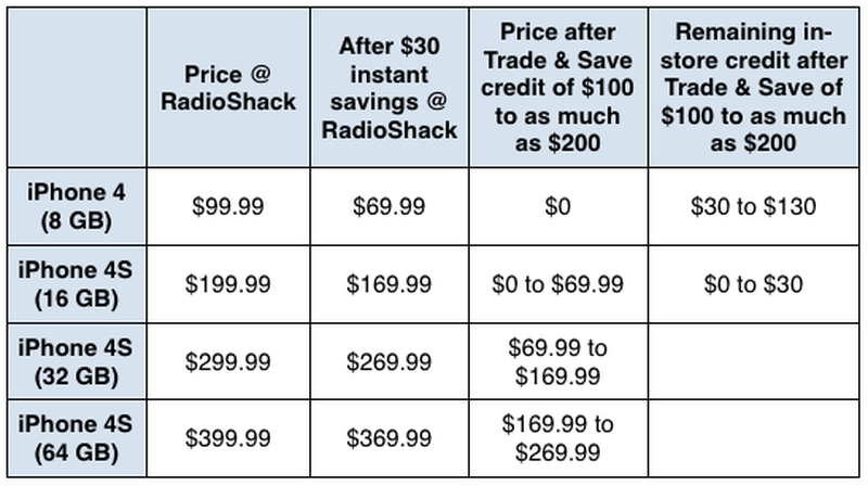 RadioShack Offering $30 Off AT&T iPhone 4S and 4 Next Week - MacRumors