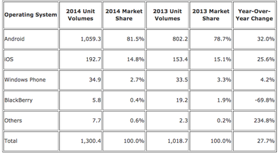 smartphones os market share 2014
