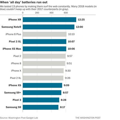 smartphonebatterylifetest