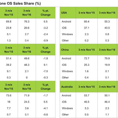 kantar smartphone os sales