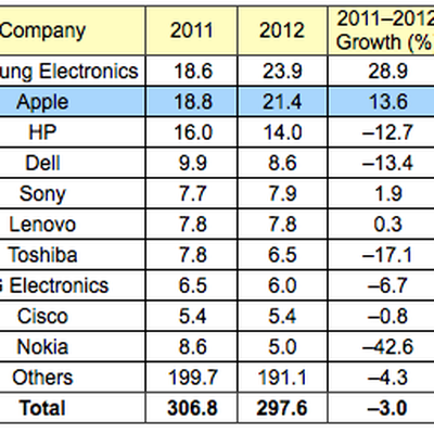 gartner 2012 semiconductors