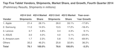 Tablets Q4 2014 IDC