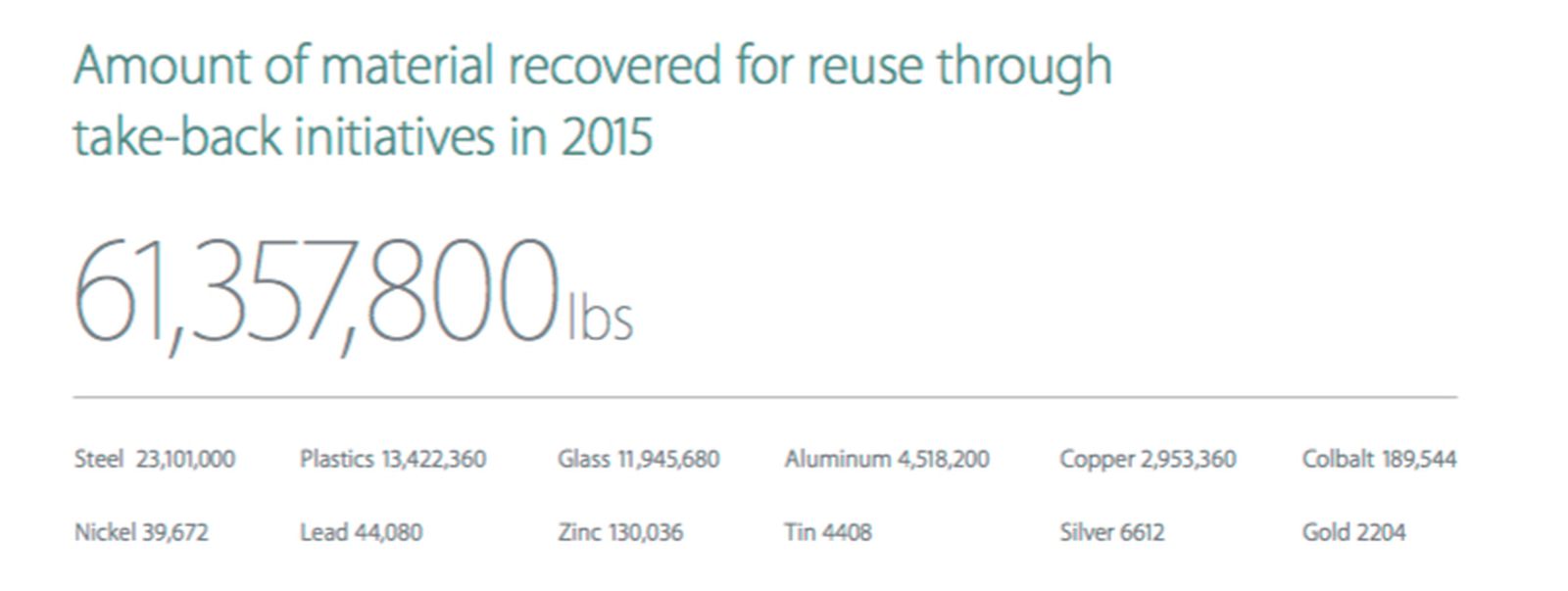 Apple's Recycling Initiatives Recover 40 Million in Gold MacRumors