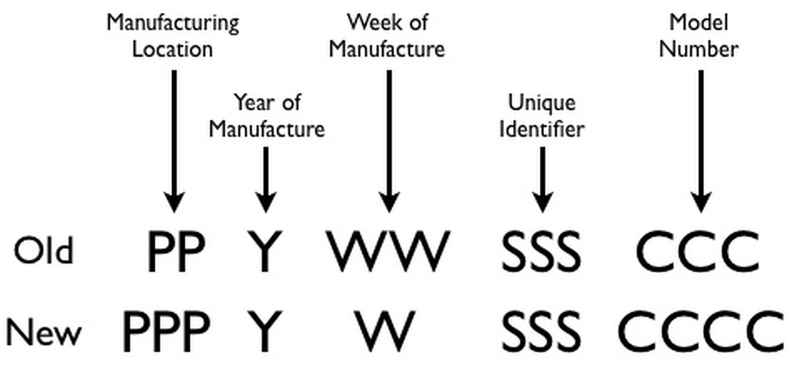 apple serial number format