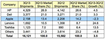 gartner_3Q13_us