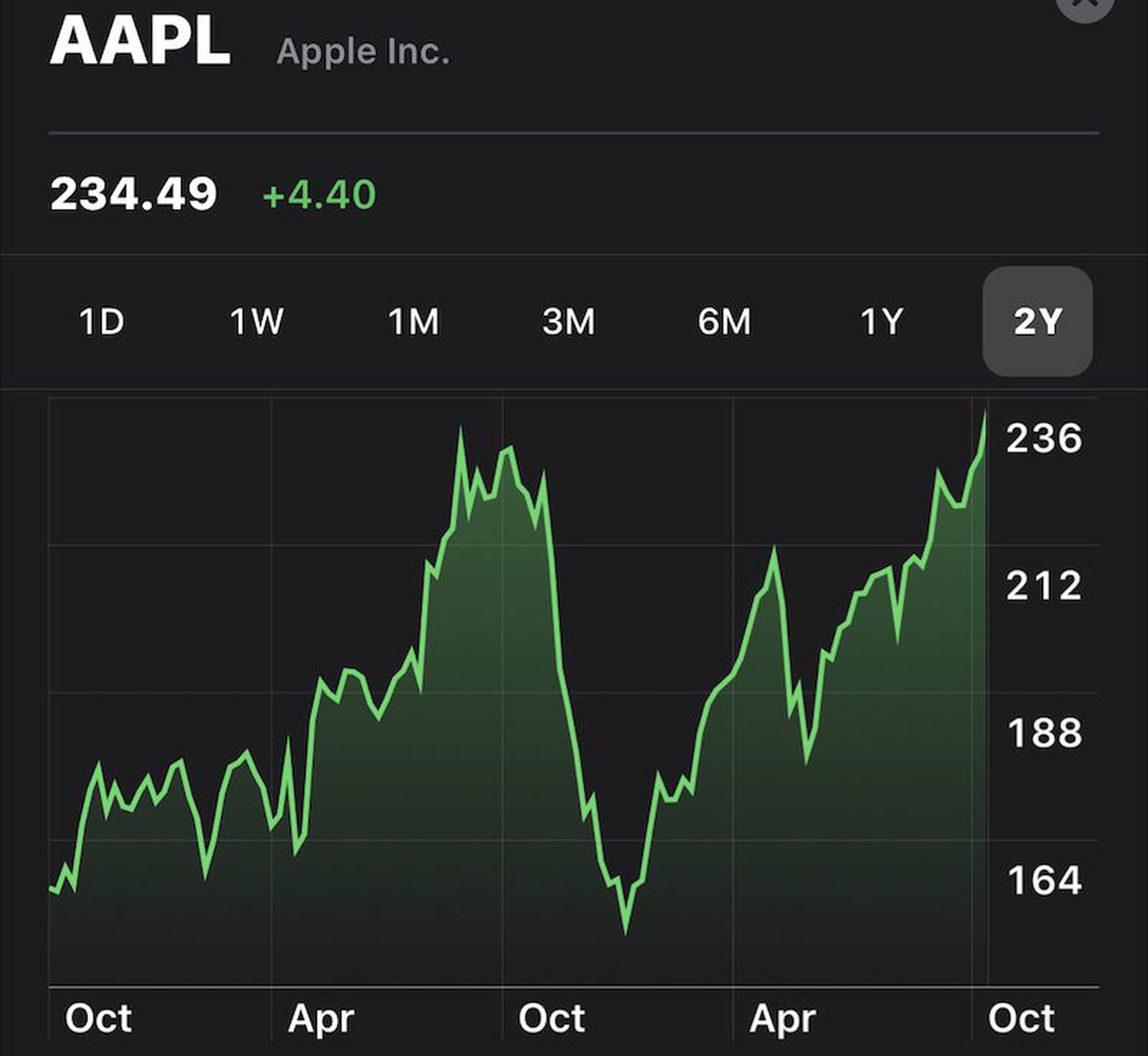 Apple's Stock Sets New All-Time High - MacRumors