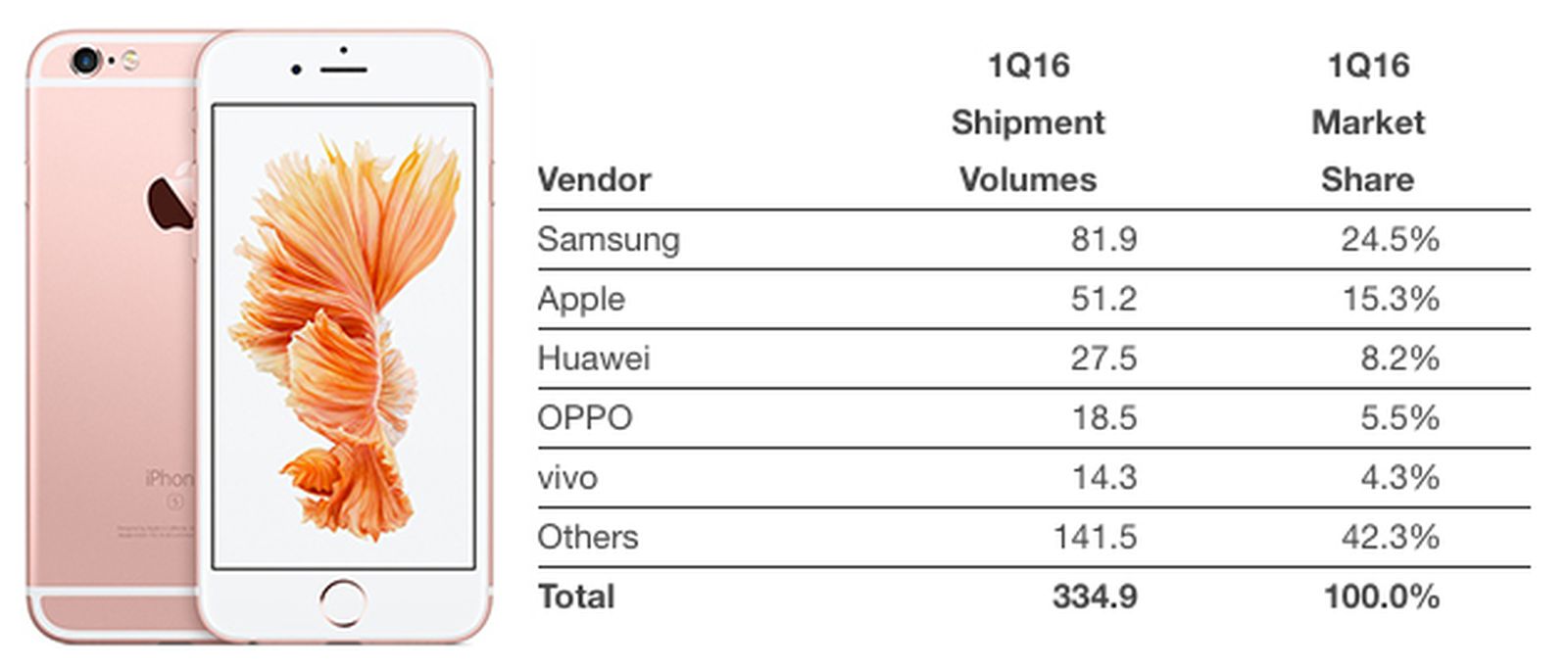 Apple Samsung Oppo Huawei