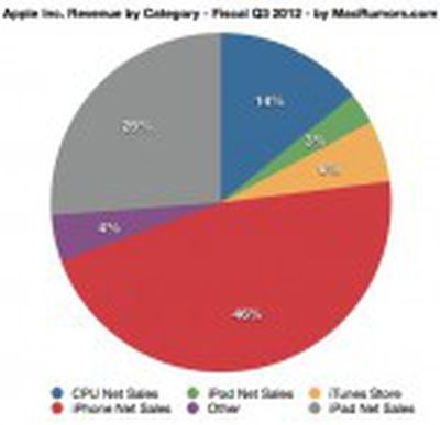 2q12 revenue