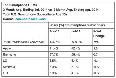 topsmartphoneoems