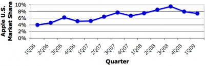 101536 gartner 1Q09 us trend 500