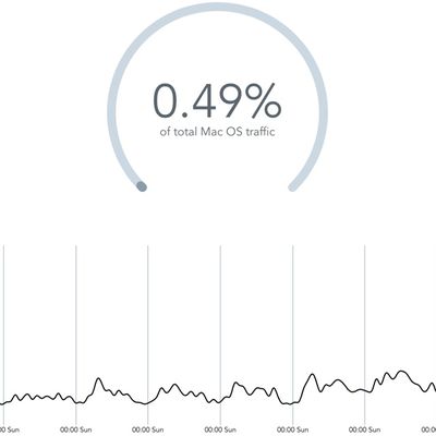osxyosemiteadoptionrates