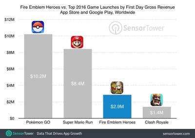 fireemblemheroesrevenue