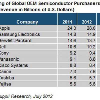 isuppli semiconductors 2012