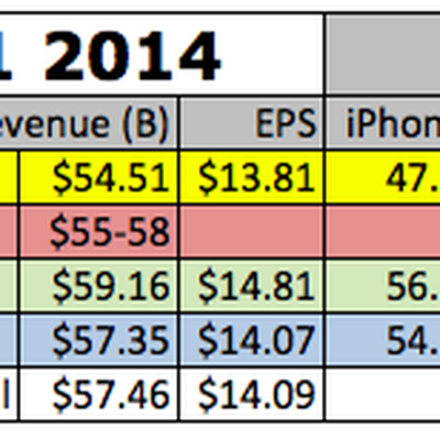 AAPL earnings estimates 1q2014