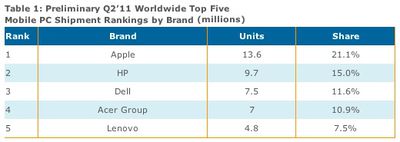 displaysearch mobile rankings 2q11