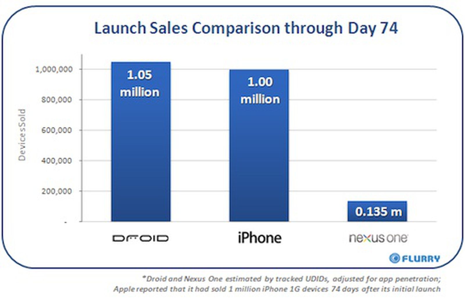 Compare 1. Sales Launch.