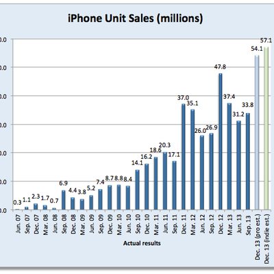 dewitt iphone estimate q1 2014