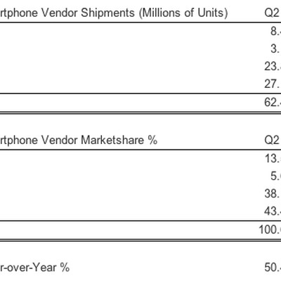 strategy analytics q211 smartphones