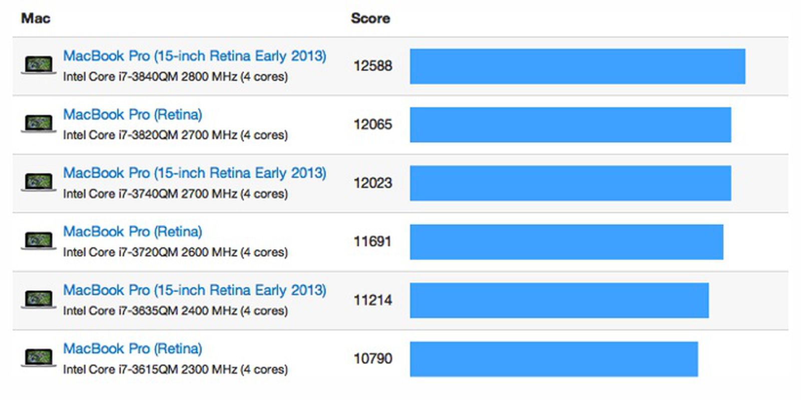 Pro 15 2013. MACBOOK Pro 15 2013 Retina. Производительность MACBOOK. MACBOOK Pro 13 early 2013. Производительность MACBOOK Pro 2013 i7.