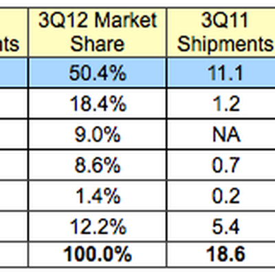 idc 3Q12 tablets