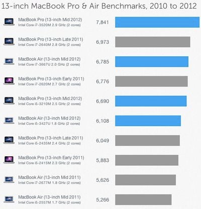 geekbench mid 2012 13 macbook pro