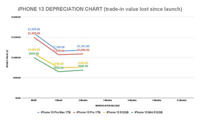 iphone 13 depreciation two months