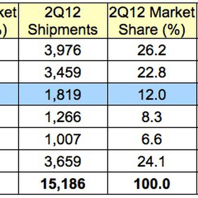 gartner 2Q13 us