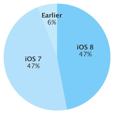 ios8adoptionnumbers