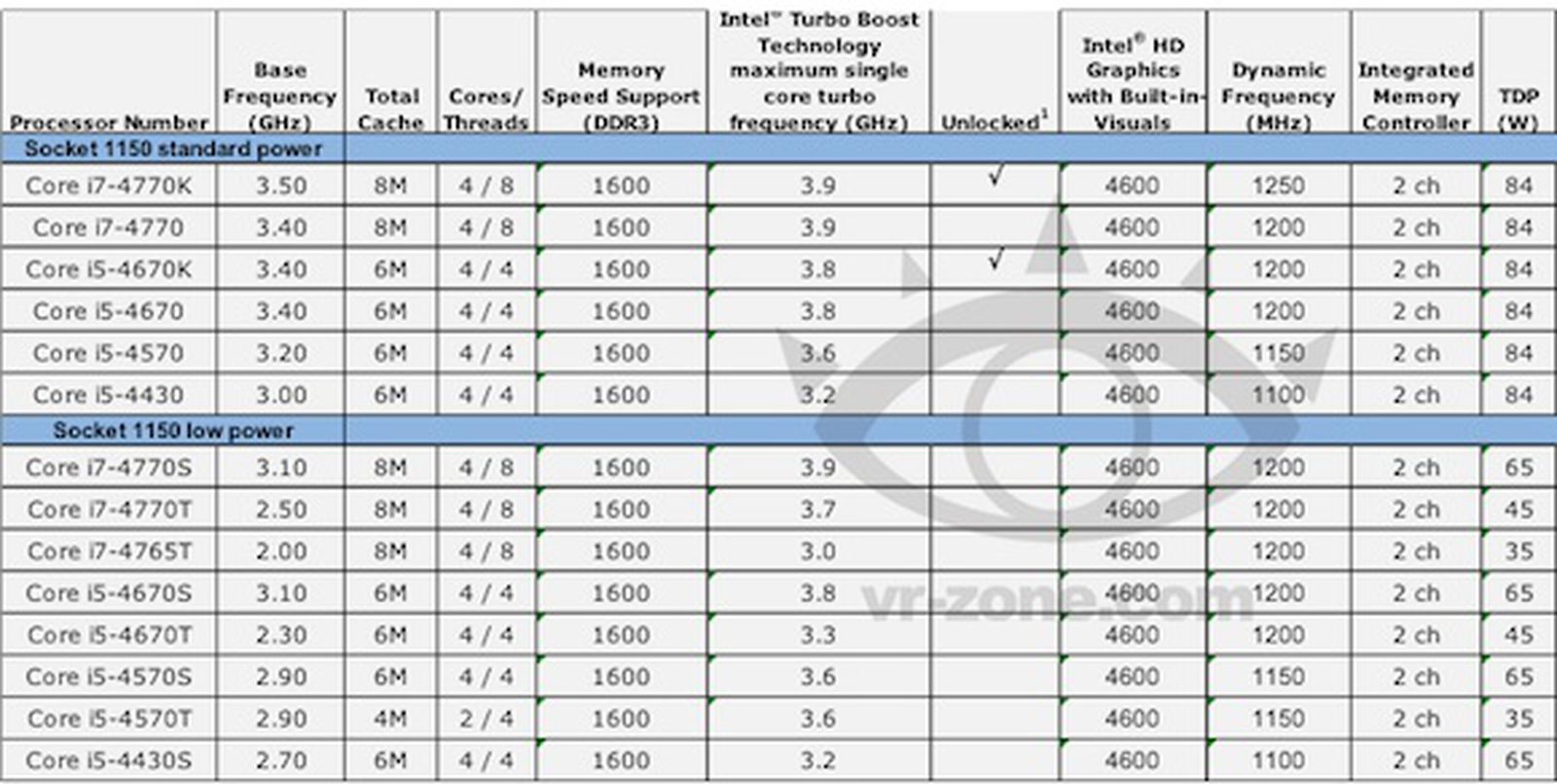 Список процессоров intel. Сокеты даты выхода. I5 Дата выхода. График производительности процессоров с TURBOBOOST И бещ. Base Frequency Boost авто.