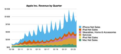 aapl 4q23 line