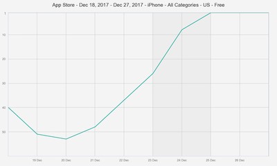 Amazon S Alexa App Climbed To 1 On The Ios App Store S Top Free Chart After Christmas Macrumors