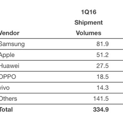 Smartphone Vendors Q1 2016