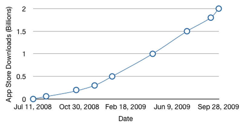 Apple Surpasses 2 Billion App Store Downloads - MacRumors