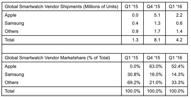Strategy-Analytics-Apple-Watch-Q1-2016