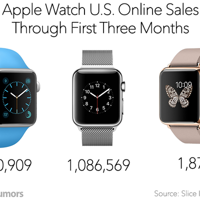 Apple Watch Sales 3 Months Slice