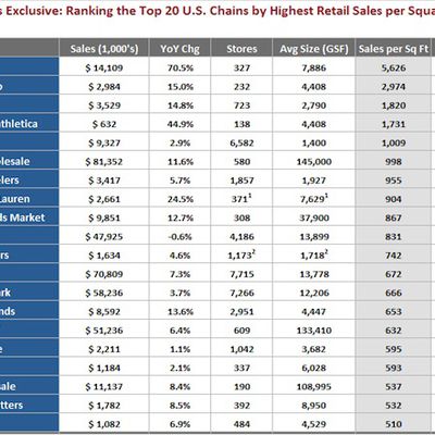 retailsails sf sales rankings