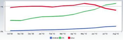 093508 ios linux andrdoid 500