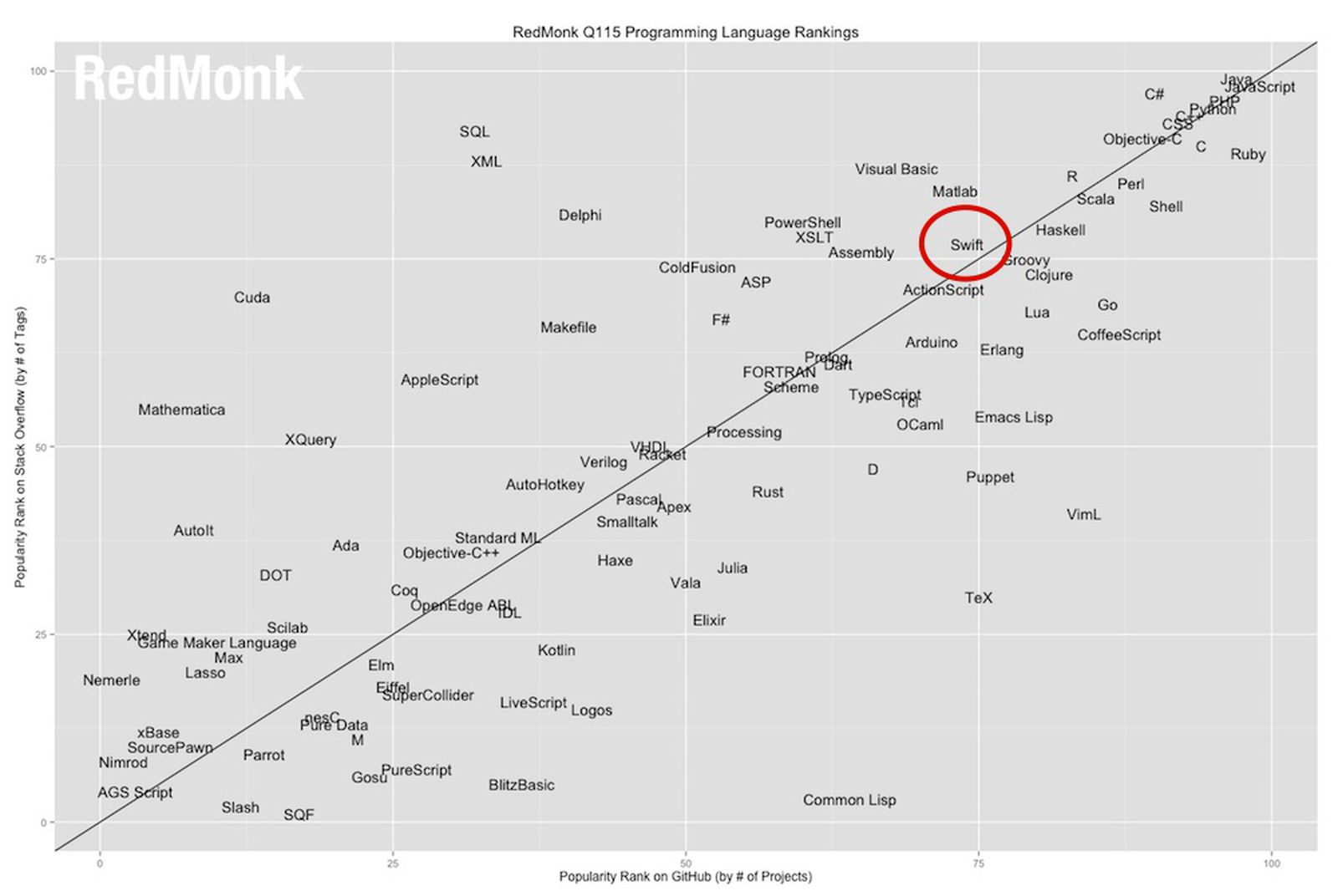 Apple's Swift Programming Language Proving Popular With Developers ...